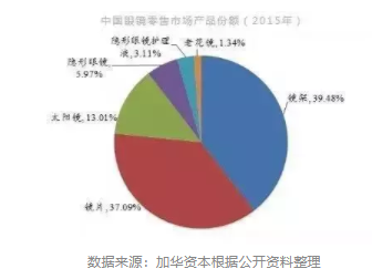 加華資本發(fā)布5000字眼鏡行業(yè)研究報(bào)告：眼鏡是最好的消費(fèi)品