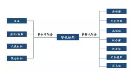 加華資本發(fā)布5000字眼鏡行業(yè)研究報(bào)告：眼鏡是最好的消費(fèi)品