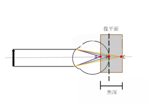 驗光師培訓科普：視覺訓練后能達到1.0視力？