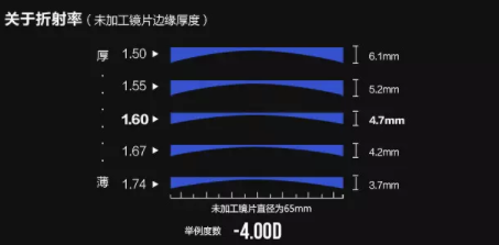 開眼鏡店培訓：眼鏡店銷售人員應該如何介紹鏡片？