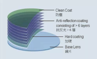 開眼鏡店培訓：眼鏡店銷售人員應該如何介紹鏡片？
