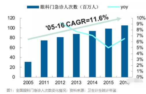 2018眼科行業(yè)報(bào)告：市場有較大增長，消費(fèi)升級推動角塑快速成長