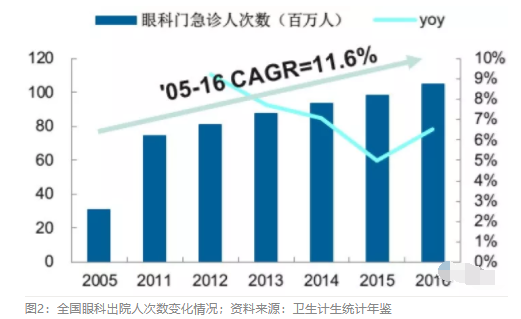2018眼科行業(yè)報(bào)告：市場有較大增長，消費(fèi)升級推動角塑快速成長