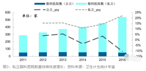 2018眼科行業(yè)報(bào)告：市場有較大增長，消費(fèi)升級推動角塑快速成長