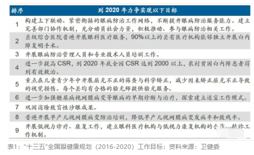 2018眼科行業(yè)報(bào)告：市場有較大增長，消費(fèi)升級推動角塑快速成長