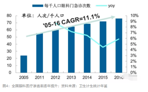 2018眼科行業(yè)報(bào)告：市場有較大增長，消費(fèi)升級推動角塑快速成長