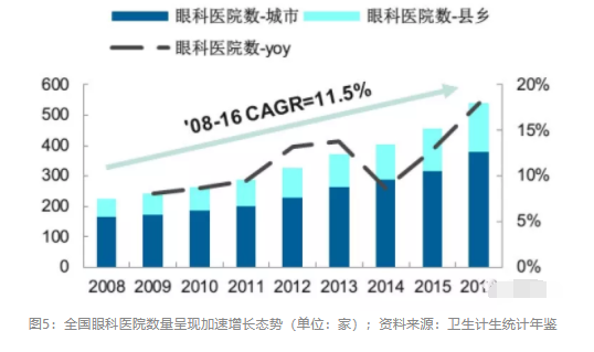 2018眼科行業(yè)報(bào)告：市場有較大增長，消費(fèi)升級推動角塑快速成長