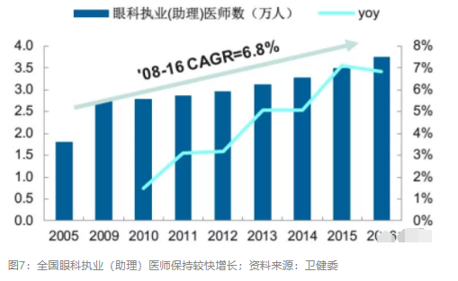 2018眼科行業(yè)報(bào)告：市場有較大增長，消費(fèi)升級推動角塑快速成長