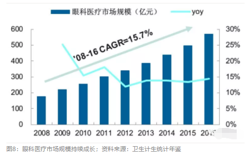 2018眼科行業(yè)報(bào)告：市場有較大增長，消費(fèi)升級推動角塑快速成長
