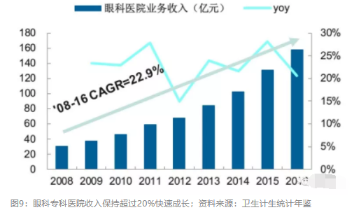 2018眼科行業(yè)報(bào)告：市場有較大增長，消費(fèi)升級推動角塑快速成長