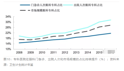2018眼科行業(yè)報(bào)告：市場有較大增長，消費(fèi)升級推動角塑快速成長