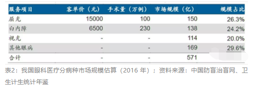 2018眼科行業(yè)報(bào)告：市場有較大增長，消費(fèi)升級推動角塑快速成長