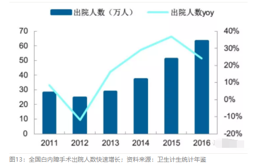 2018眼科行業(yè)報(bào)告：市場有較大增長，消費(fèi)升級推動角塑快速成長
