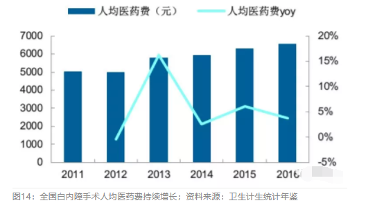 2018眼科行業(yè)報(bào)告：市場有較大增長，消費(fèi)升級推動角塑快速成長