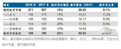 2018眼科行業(yè)報(bào)告：市場有較大增長，消費(fèi)升級推動角塑快速成長