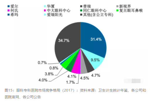 2018眼科行業(yè)報(bào)告：市場有較大增長，消費(fèi)升級推動角塑快速成長
