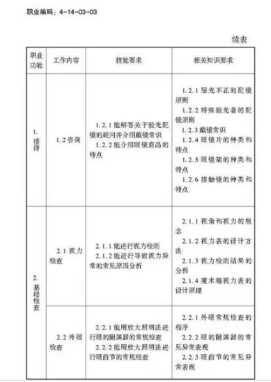 驗(yàn)光師注意了，國(guó)家職業(yè)新標(biāo)準(zhǔn)來(lái)了