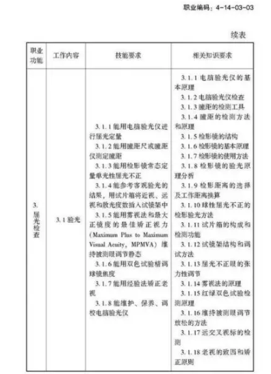 驗(yàn)光師注意了，國(guó)家職業(yè)新標(biāo)準(zhǔn)來(lái)了