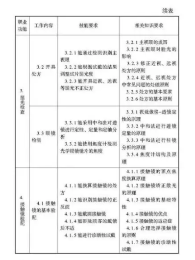 驗(yàn)光師注意了，國(guó)家職業(yè)新標(biāo)準(zhǔn)來(lái)了