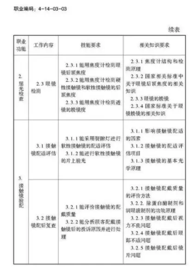 驗(yàn)光師注意了，國(guó)家職業(yè)新標(biāo)準(zhǔn)來(lái)了