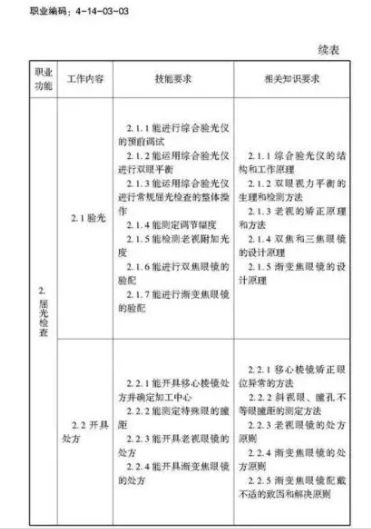 驗(yàn)光師注意了，國(guó)家職業(yè)新標(biāo)準(zhǔn)來(lái)了