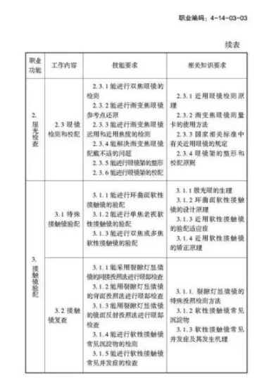 驗(yàn)光師注意了，國家職業(yè)新標(biāo)準(zhǔn)來了