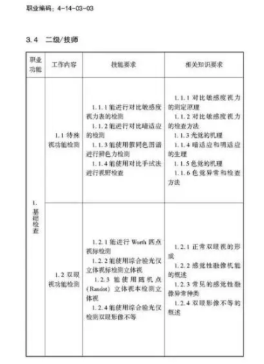 驗(yàn)光師注意了，國(guó)家職業(yè)新標(biāo)準(zhǔn)來(lái)了