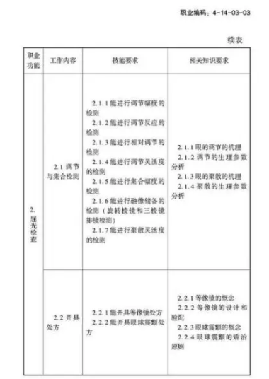 驗(yàn)光師注意了，國家職業(yè)新標(biāo)準(zhǔn)來了