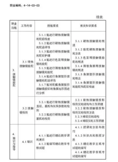 驗(yàn)光師注意了，國(guó)家職業(yè)新標(biāo)準(zhǔn)來(lái)了