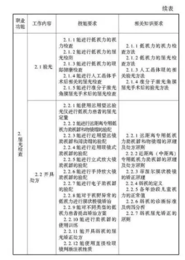 驗(yàn)光師注意了，國(guó)家職業(yè)新標(biāo)準(zhǔn)來(lái)了