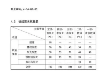 驗(yàn)光師注意了，國(guó)家職業(yè)新標(biāo)準(zhǔn)來(lái)了