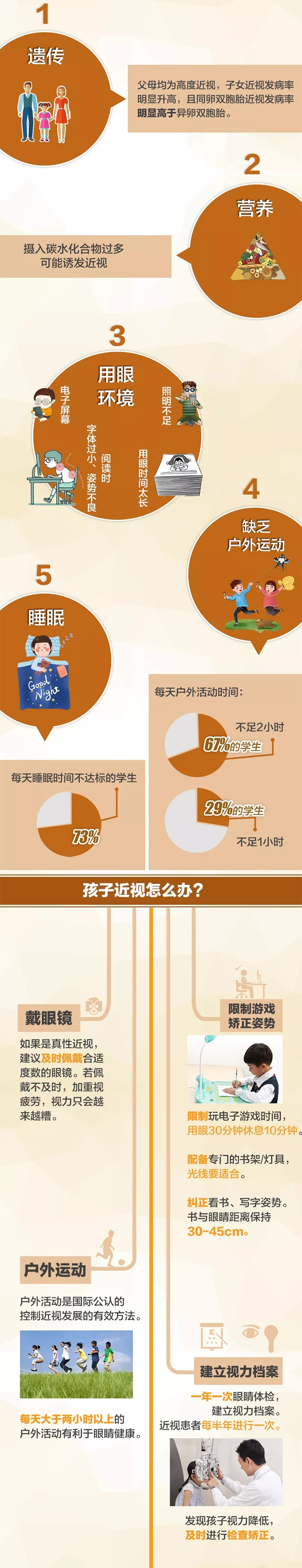 我國兒童青少年一半以上近視！這樣控制、預(yù)防最有效