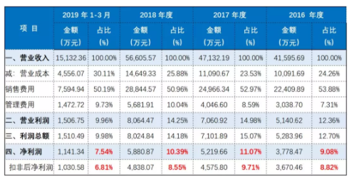 眼鏡店利潤