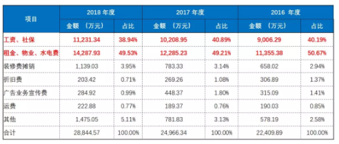 眼鏡店利潤