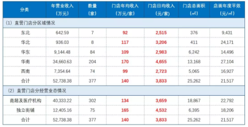 眼鏡店利潤