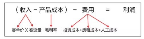眼鏡店利潤