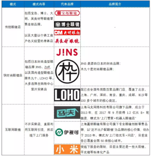 眼鏡店利潤