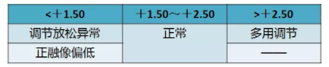 驗光配鏡培訓(xùn)課程分享：調(diào)節(jié)異常的分析