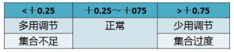 驗光配鏡培訓(xùn)課程分享：調(diào)節(jié)異常的分析