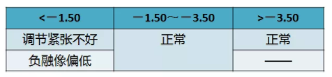 驗光配鏡培訓(xùn)課程分享：調(diào)節(jié)異常的分析