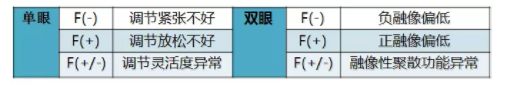 驗光配鏡培訓(xùn)課程分享：調(diào)節(jié)異常的分析