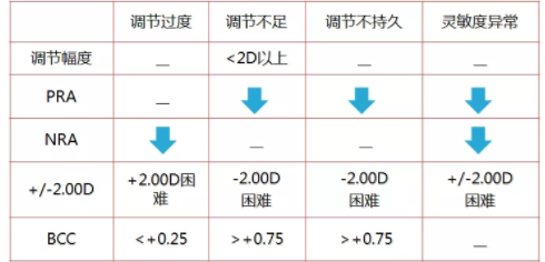 驗光配鏡培訓(xùn)課程分享：調(diào)節(jié)異常的分析