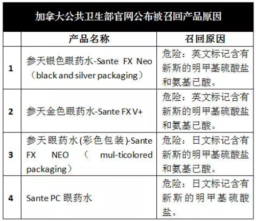 這4種被瘋搶的日本眼藥水，近日被加拿大衛(wèi)生部召回，有你在用的嗎？