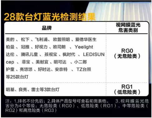 上海市質(zhì)量技監(jiān)局發(fā)布28款讀寫臺(tái)燈測(cè)評(píng)報(bào)告，這幾款存在隱患