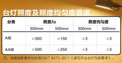 上海市質(zhì)量技監(jiān)局發(fā)布28款讀寫臺(tái)燈測(cè)評(píng)報(bào)告，這幾款存在隱患