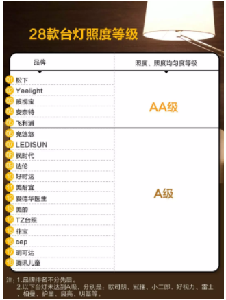 上海市質(zhì)量技監(jiān)局發(fā)布28款讀寫臺(tái)燈測(cè)評(píng)報(bào)告，這幾款存在隱患
