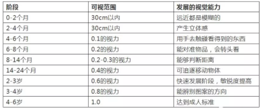 驗光師培訓(xùn)孩子正常視力發(fā)育進(jìn)程表