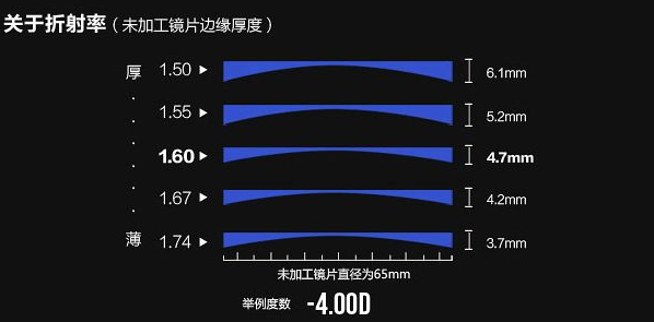 驗光師講解眼鏡片的輕重程度與密度、舒適度之間的關系