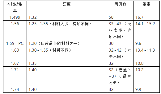 驗光師講解眼鏡片的輕重程度與密度、舒適度之間的關系