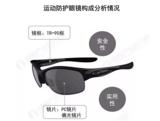2018年中國(guó)運(yùn)動(dòng)防護(hù)眼鏡報(bào)告發(fā)布，數(shù)量增長(zhǎng)，功能、安全成2大關(guān)注點(diǎn)